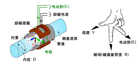 污水流量計(jì)工作原理圖