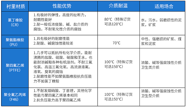給水流量計襯里材料選型表