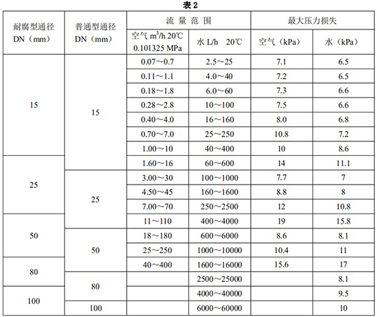 防爆耐溶劑管道流量計口徑流量范圍表