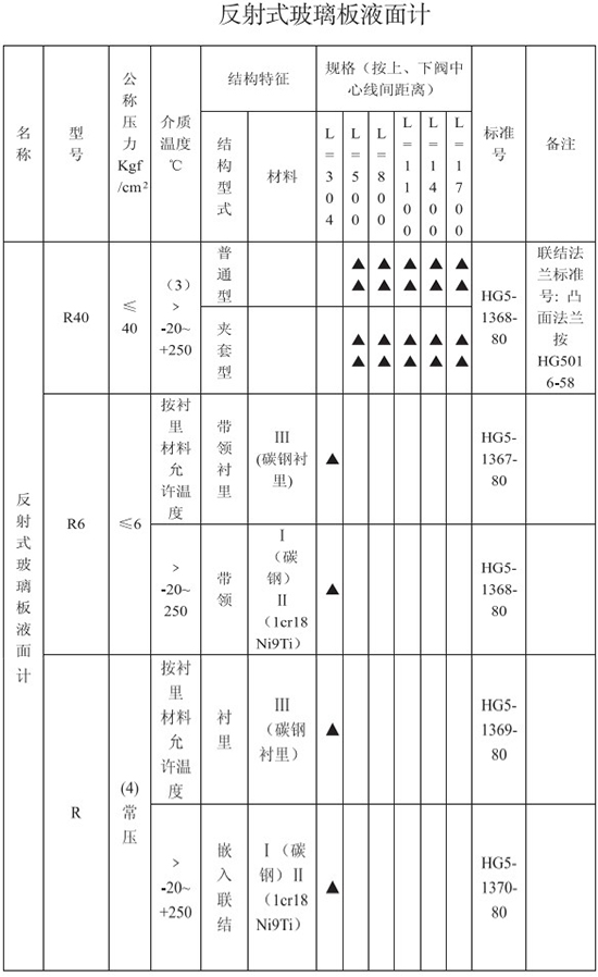 反射式防腐型玻璃轉子流量計技術參數對照表