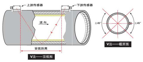 便攜式超聲波流量計v法安裝圖
